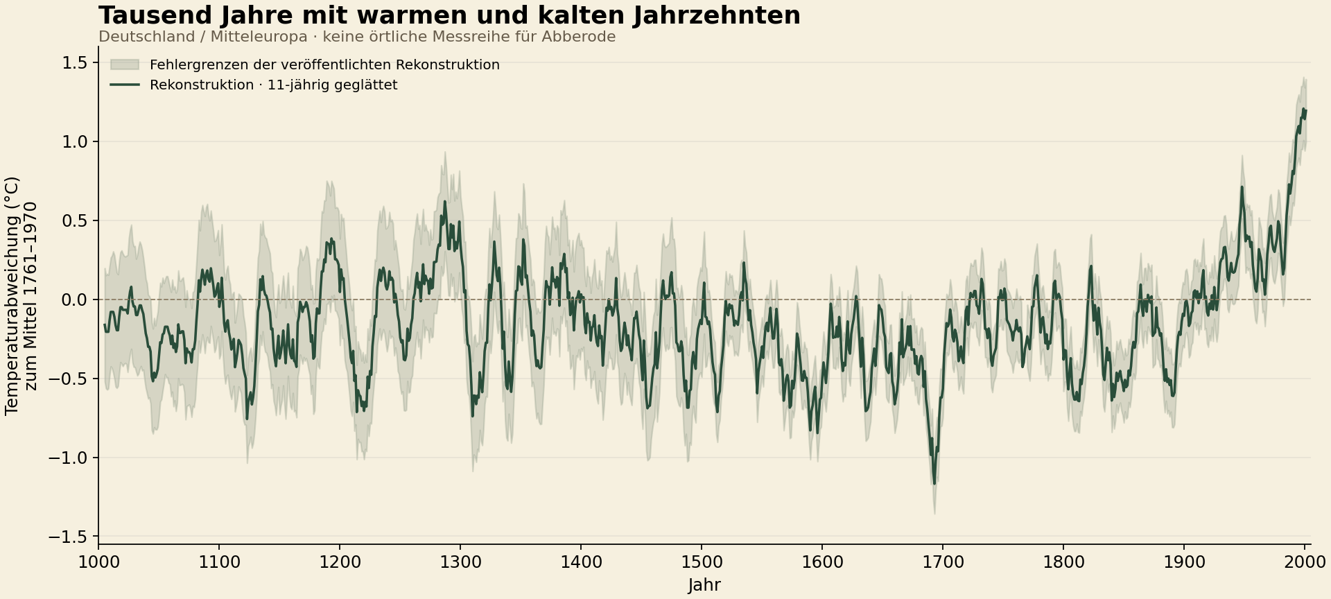 Rekonstruierte Temperaturabweichungen in Deutschland und Mitteleuropa von 1005 bis 2001 mit Fehlergrenzen; warme und kalte Jahrzehnte wechseln, zum Ende der Reihe steigt die Kurve